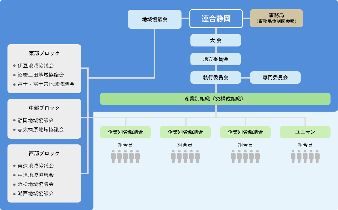 連合静岡組織体制図