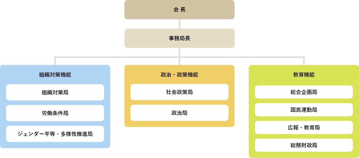 事務局体制図