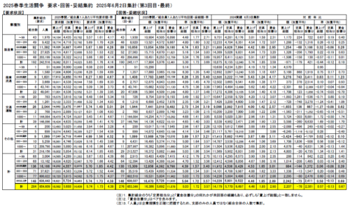 2025春季生活闘争「賃上げ集計結果（最終）」詳細