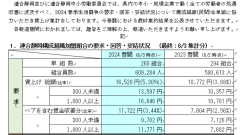 2024春季生活闘争「賃上げ集計結果（最終）」