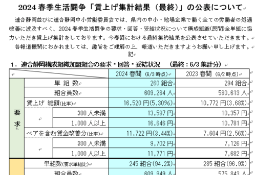 2024春季生活闘争「賃上げ集計結果（最終）」