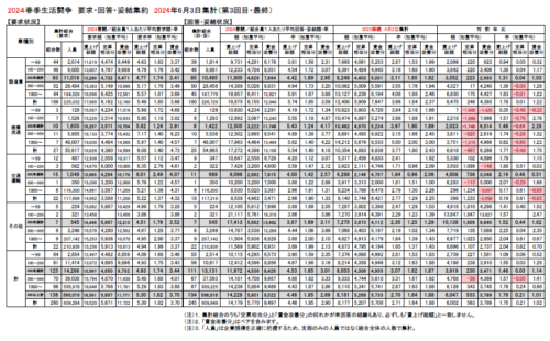 2024春季生活闘争「賃上げ集計結果（最終）」詳細