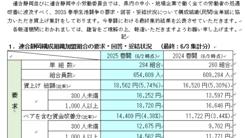 2025春季生活闘争「賃上げ集計結果（最終）」