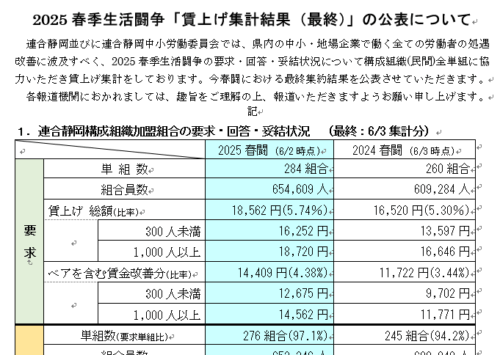 2025春季生活闘争「賃上げ集計結果（最終）」