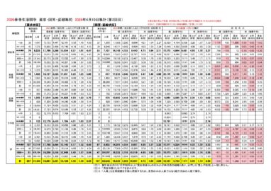 2026春季生活闘争「賃上げ集計結果（2回目）」詳細