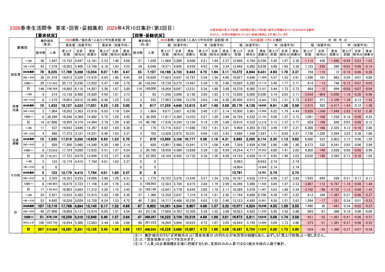 2026春季生活闘争「賃上げ集計結果（2回目）」詳細