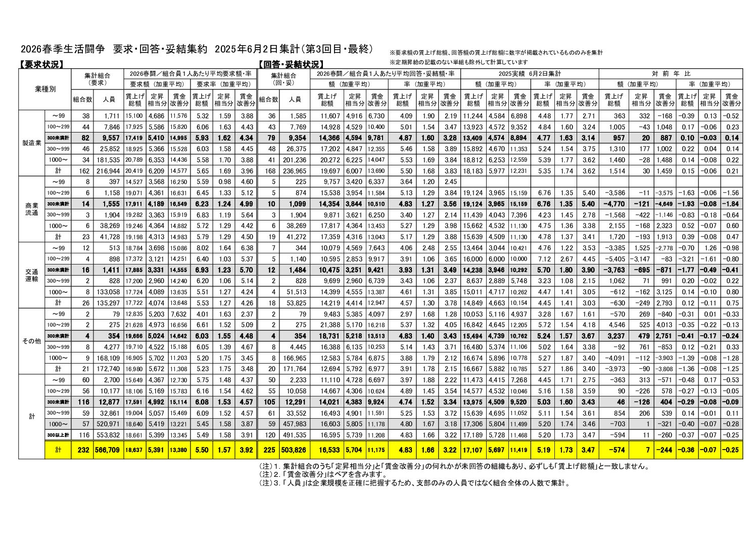 2026春季生活闘争「賃上げ集計結果（最終）」